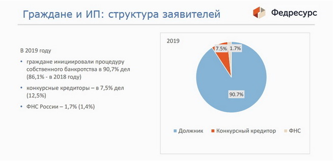 Банкротство физических лиц в Зеленодольске: статистика заявителей